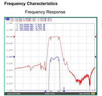 810-825MHz Out-of-Band Spectrum Analyzer with 900MHz Bandpass Filter (-40°C to +85°C Operating Range) for RF Filter Testing