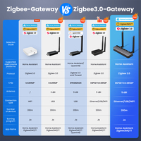 Gateway de Automatización Zigbee 3.0 OEM, Dongle PoE para Sistema de Hogar Inteligente, Compatible con Todos los Dispositivos Zigbee y Plataformas de Código Abierto