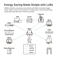 Kit de Inicio de Sensor de Movimiento Inteligente para Exteriores Aurtron MR32LC LoRaWAN Yolink con Alimentación de CA de 220V, Radar de Detección de 10m y Tecnología PIR