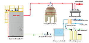 Ketel uap elektroda efisiensi tinggi 10KV industri untuk sistem pemanas - Product Image 3