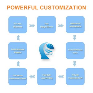 क्रटली 15.6 21.5 27 इंच रेस्तरां सेल्फ सर्विस का ऑर्डर देते हुए कियोस्क ओडम कस्टम कैश सिक्के भुगतान कियोस्क टच स्क्रीन - Product Image 6