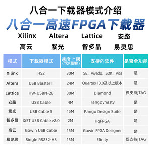 Descargador/deserializador FPGA de alta velocidad 8 en 1 — para Xilinx, Altera, Lattice, Anlogic, Unigroup M597 - Product Image 5