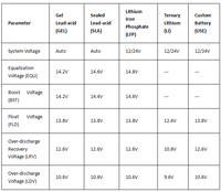 Contrôleur solaire MPPT 20A Modbus avec protocole de communication RS485 pour batteries au plomb/lithium/LiFePO4 12/24VDC Auto 97%