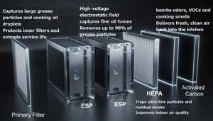Hotte murale sans conduit en acier inoxydable, petite hotte pour boutique de <span class=keywords><strong>charcuterie</strong></span> occidentale, poulet grillé, filtre à déflecteur, efficacité de purification de 95%, lumière - Product Image 3