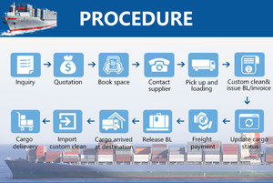 Azienda Logistica Verificata Alibaba per Spedizioni FBA DDP dalla Cina all'Arabia Saudita, Oman, Bahrein, Dubai, Agente Express <span class=keywords><strong>con</strong></span> Trasporto Aereo - Product Image 5