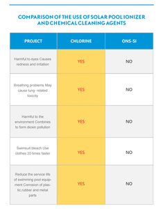 Đồng clo-Miễn phí năng lượng mặt trời hồ bơi Ionizer PVC & vật liệu thép không gỉ hồ bơi Máy lọc nước - Product Image 5