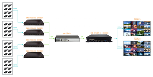 Décodeur IP multi-canaux DIGICAST H.265 pour diffusion Internet, compatible RTMP, SRT, RTSP - Product Image 6