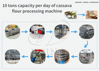 Cassavemeelproductielijn met 20 TPH cassavemeelmachine, apparatuur voor fijn poeder, cassavemeel/FuFu-meel verwerking.
