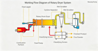 Équipement de séchage rotatif à tambour pour la poudre fine de minerai de fer, machine de séchage rotative grande capacité pour le traitement des minerais