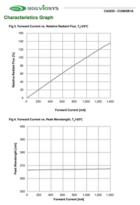 Lámpara LED UV de Curado SMD Métrica SEOUL VIOSYS CUN6GB1A 367nm 3.7V 1.4A 120 3535, Ra80-90, 500,000 Horas de Vida Útil, Garantía de 5 Años - Product Image 6