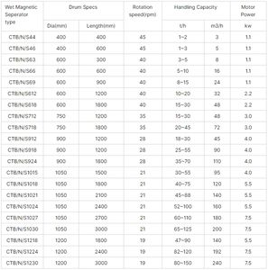 Pemisah Bijih Besi Timah Peralatan Pengolahan Mineral Mesin Pemilah Besi Pemisah Magnetik Drum Skala Kecil - Product Image 6