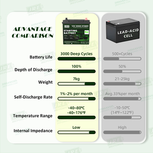 12v 30ah sodyum iyon 3000 + döngüsü marş araba pil yeni teknoloji SIB geniş sıcaklık aralığı yüksek ACC pil paketi - Product Image 6