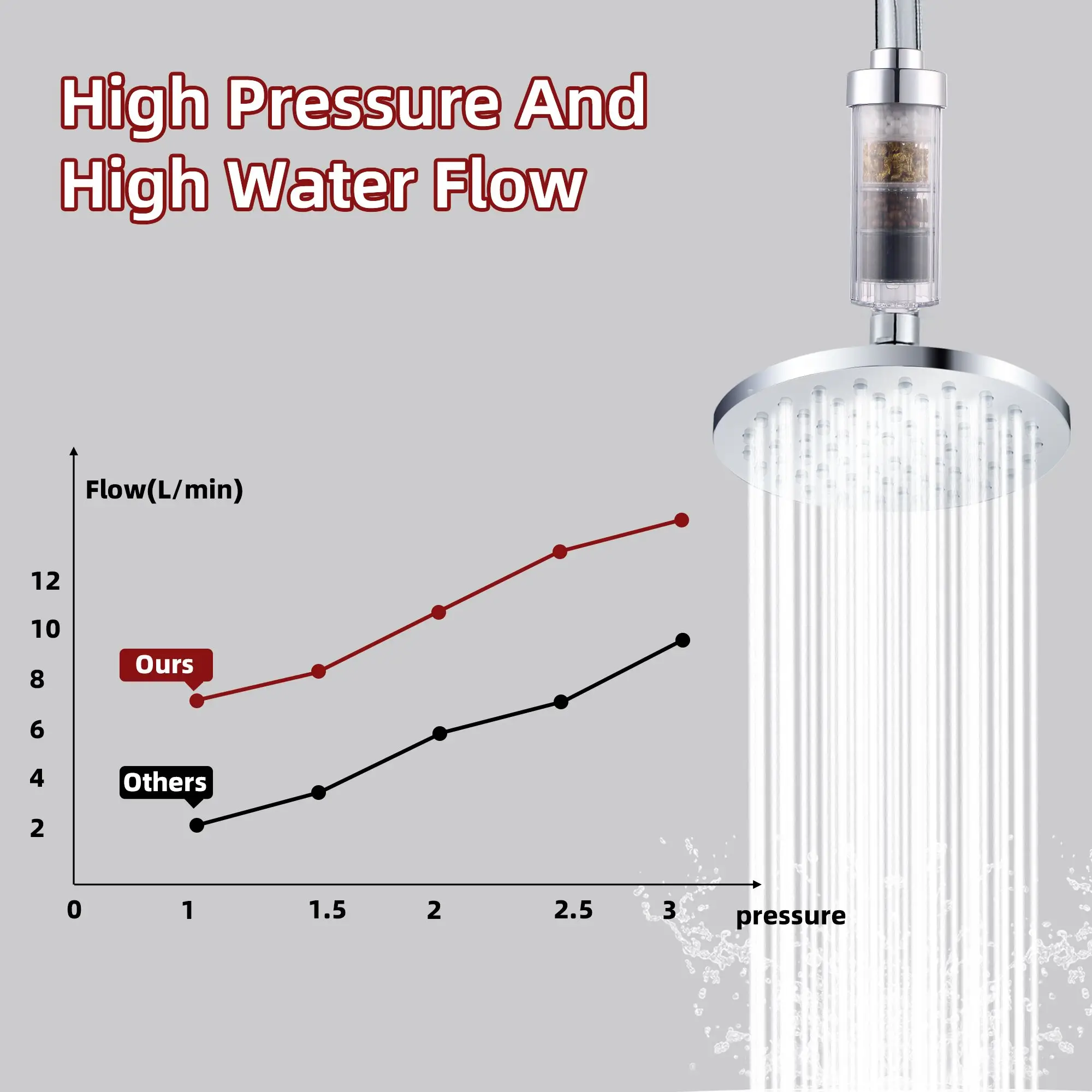 Desain baru kepala pancuran hujan tekanan tinggi, dengan Filter Pancuran 4 tahap untuk menyaring air dan Set Pancuran 6 inci