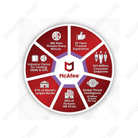 McAfee Total Protection 1 Appareil 1 An Logiciel Antivirus pour Windows OS