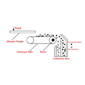 Eddy Current Separator for Non-Ferrous Metal Recycling Aluminum Copper <strong>Separation</strong> <strong>Machine</strong> - Product Image 6