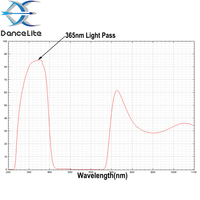 ZWB3 — filtre de lumière UV, verre, noir, lentilles, longueur d'onde nm, pour lampe torche C8 c8,2, nouveau