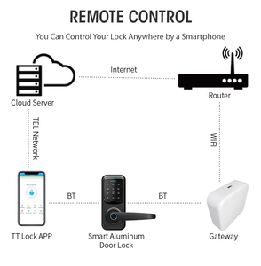 Locstar LS-C90 Serrure <span class=keywords><strong>de</strong></span> porte intelligente à combinaison sans clé la plus vendue, poignée <span class=keywords><strong>de</strong></span> porte intelligente à code - Product Image 4