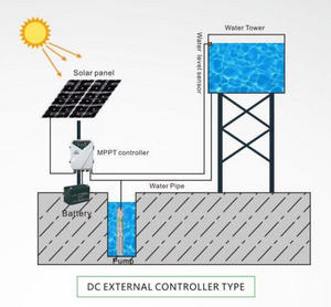 Solution d'irrigation et d'alimentation en eau domestique à haut rendement pour puits profonds : Système de pompe solaire sans balais SUOU 2DSS 2DSS1.2-56-24-120 - Product Image 6