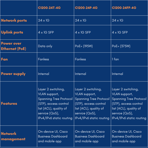 C1200-24T-4G Authentic Catalyst 24 Port Gigabit Managed <b>Ethernet</b> 4 X 1G Uplinks Enterprise Network <b>Switch</b> C1200-24T-4G - Product Image 4