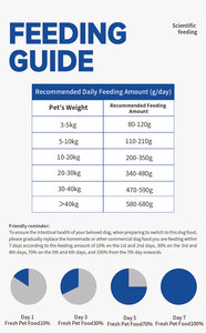 FurryFelicity OEM Ração para Cães Atacado Preço de Venda Direta Orgânica Alta Proteína Carne Ração Seca para Cães Não-OGM Baixo Carboidrato Saúde da Pele e Pelagem - Product Image 6