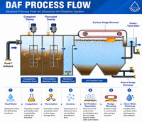 Prix usine Équipement de flottation à air dissous DAF, Pompe PLC, Réservoir sous pression, Engrenage, 50000L/heure, Traitement des eaux usées municipales 1