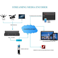 Codificador de IPTV Multicast Y540S H.264, alta resolución, 1080P, 16 canales, HDMI, Enocder M3U8, vídeo de red OTT UDP
