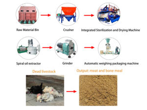 Mezbaha Hayvan Atığı Zararsız Arıtma Hayvan Proteini Unu Yem İşleme Ekipmanları Balık Yemi ve Balık Yemleri - Product Image 3