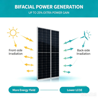 Fournisseur OEM de panneaux solaires bifaciaux à double vitrage 715W 740W N, boîte de jonction IP68 1500Vdc pour utilisation commerciale et industrielle