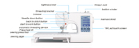 Machine à broder pour usage domestique, interface informatisée à écran tactile, configuration à plat, aiguille simple, haute vitesse