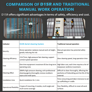 JIUSI D15R - Solución Inteligente de Nivel Experto para la Limpieza de Edificios con Lavado a Presión, para Limpieza de Paneles Solares, Fachadas y Ventanas - Product Image 5