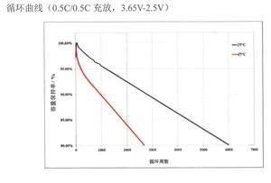Factory Price LIFEPO4 280A 3.2V Battery 280ah High Capacity Cycle 6000 Times for RV Solar System - Product Image 2