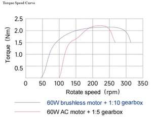 DMKE PmwDCモータースピードコントローラー48V220ボルト高トルク - Product Image 6