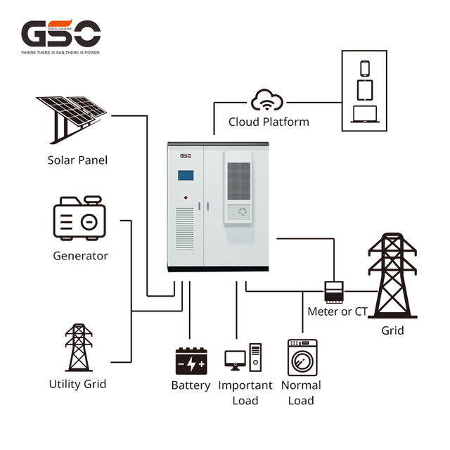 GSO  Outdoor Cabinet Triple Output DC/AC Inverter All-in-One Battery Storage