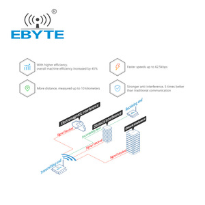 Ebyte ODM E90-DTU (400sl37) sx1268 mô-đun 433Mhz dữ liệu thu phát cấp công nghiệp Lora thiết bị không dây máy phát và máy thu - Product Image 2