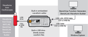 เครื่องกำเนิดสัญญาณรูปคลื่นทรูฟอร์ม Keysight รุ่น 33500B ซีรีส์ 33522B 30MHZ 2CH มือสอง - Product Image 5