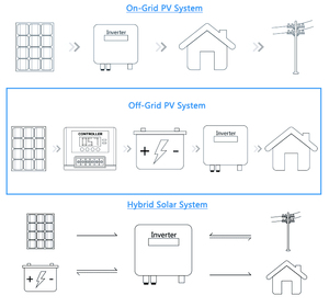 Système de stockage d'énergie solaire domestique monté de 10 kW, système solaire hybride avec contrôleur de charge MPPT pour système de 10 kW - Product Image 2