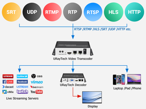 URayTech Transcodificador de Video 8 en 1 IP a IP 4K HEVC H.265 H.264 para Transmisión en Vivo de TV <span class=keywords><strong>IPTV</strong></span>, RTMP, RTMPS, UDP, HTTP, RTSP, HLS, SRT - Product Image 4