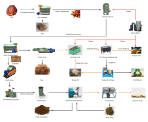 Nouveau Dispositif YAHUA Entièrement Automatique à Haute Productivité pour la Séparation des Coques de Noix de Palme et des Corps de Fruits, et le Traitement des Amandes de Palme - Product Image 6