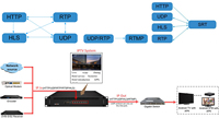 Serveur passerelle IPTV 2 en 1, passerelle IP + serveur IPTV HTTP/UDP/RTP/RTSP/HLS vers HTTP/UDP/HLS/RTMP, télévision hôtelière CSP-3508S