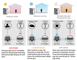 <span class=keywords><strong>Pompe</strong></span> à <span class=keywords><strong>chaleur</strong></span> solaire photovoltaïque tout-en-un, <span class=keywords><strong>pompe</strong></span> à <span class=keywords><strong>chaleur</strong></span> air-eau solaire <span class=keywords><strong>pour</strong></span> l'eau chaude, <span class=keywords><strong>pour</strong></span> les chauffe-eau solaires ou le refroidissement - Product Image 4