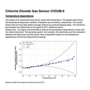 Sensor de Gas ClO2 Membrapor M-5 0-5 ppm, Carcasa Electroquímica Miniatura para Detectores Portátiles - Product Image 4