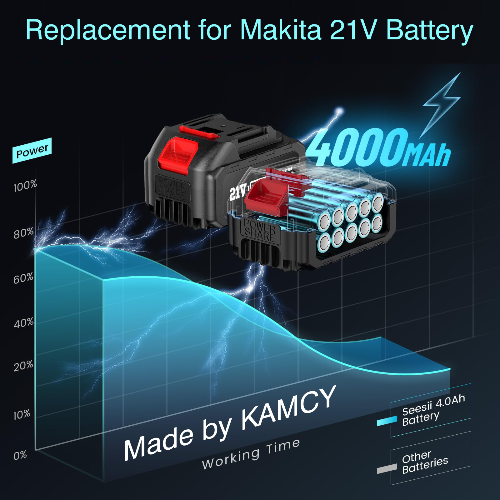 21V 4.0ah Battery Pack for Makita Lithium Ion Replacement