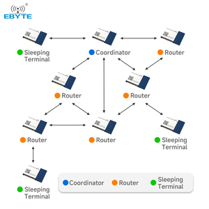 Module sans fil série Ebyte EWM181-Z04SP ZigBee3.0 2,4 GHz avec antenne UART pour transmission de données en réseau ad hoc, interface PCB, 4,5 dBm - Product Image 4