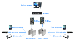 Sistem kontrol akses RFID dengan mekanisme penghalang ayunan baja tahan karat SUS304 untuk gerbang putar yang aman. - Product Image 4