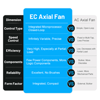 Ventilateur d'extraction sans entretien à moteur axial EC pour cabine de peinture, chambre de pulvérisation, refroidissement par condenseur, ventilation domestique, électrique, OEM ODM