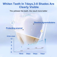 Luxsmile Soins dentaires professionnels 3 stylos de gel blanchissant pour les dents sans peroxyde d'hydrogène professionnels avec OEM