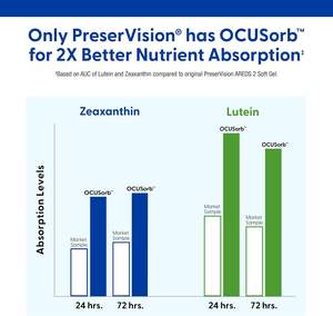 PreserVision <span class=keywords><strong>AREDS</strong></span> <span class=keywords><strong>2</strong></span> Vitaminas Oculares Recomendadas por Médicos Luteína Vitamina C Zinco Cobre 120 Cápsulas Macias para Adultos e Adolescentes - Product Image 5