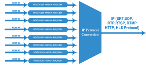 Encodeur HD MI TL-NDS3228M-N 16/24 entrées H.265, encodeur IPTV, encodeur de streaming IPTV avec prise en charge de la sortie SRT, chaîne TV HD - Product Image 6