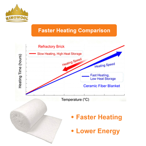 Couverture en fibre céramique réfractaire KINGWOOL <span class=keywords><strong>pour</strong></span> une isolation thermique élevée dans la construction de cheminées et de foyers - Product Image 5