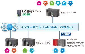 โมดูลเชื่อมต่อ I/O รุ่น MG JC-IO รุ่น P11 ผลิตในประเทศญี่ปุ่น รุ่น P11 รีโมทแบบปรับขนาดได้ โครงเหล็ก สำหรับอินพุตและเอาต์พุต (IO) พร้อมอินพุตและเอาต์พุต - Product Image 4
